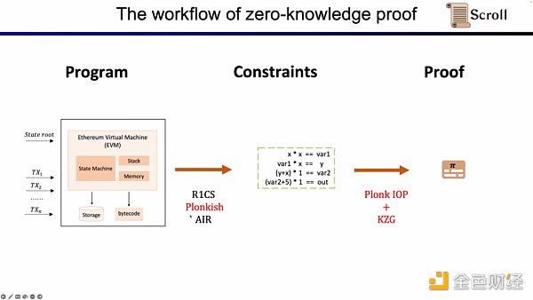 Scroll聯合創始人：如何從0到1構建zkEVM？