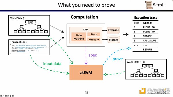 Scroll聯合創始人：如何從0到1構建zkEVM？