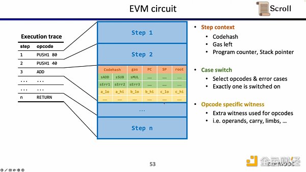 Scroll聯合創始人：如何從0到1構建zkEVM？