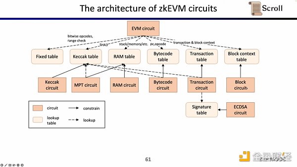 Scroll聯合創始人：如何從0到1構建zkEVM？