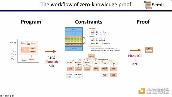 Scroll聯合創始人：如何從0到1構建zkEVM？