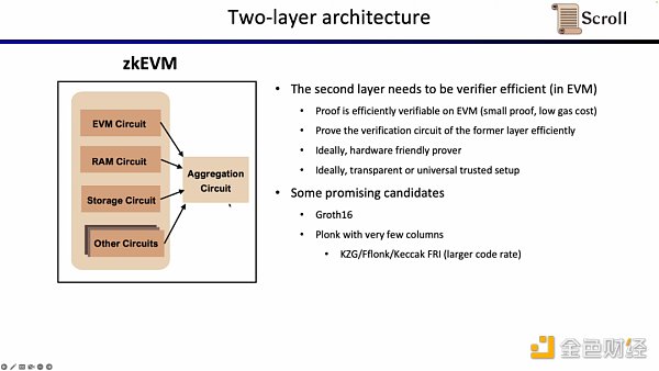 Scroll聯合創始人：如何從0到1構建zkEVM？