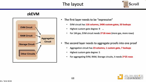 Scroll聯合創始人：如何從0到1構建zkEVM？