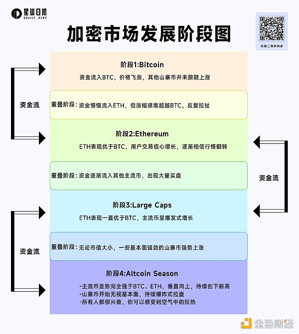 BTC、ETH雙突破後小回調，山寨季要來了嗎？