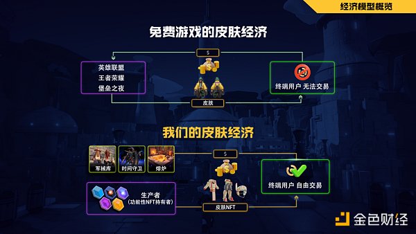 沒有Token 的鏈遊經濟模型能走的通嗎？