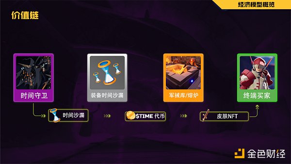 沒有Token 的鏈遊經濟模型能走的通嗎？