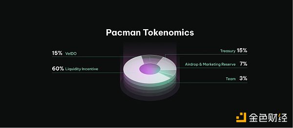 Arbitrum上新項目Pacman：融合veToken經濟學的去中心化槓桿挖礦協議