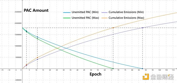 Arbitrum上新項目Pacman：融合veToken經濟學的去中心化槓桿挖礦協議