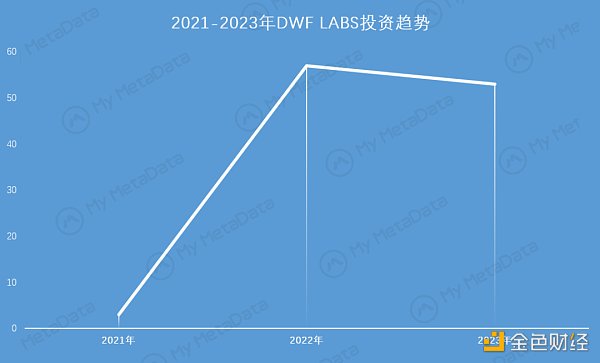 簡析DWF Labs：出手頻繁，頗具爭議的加密做市商