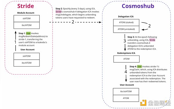 Cosmos流動性質押生態分析：ATOM流動性質押僅佔質押量的1.15%，Stride目前為Cosmos LSD賽道龍頭