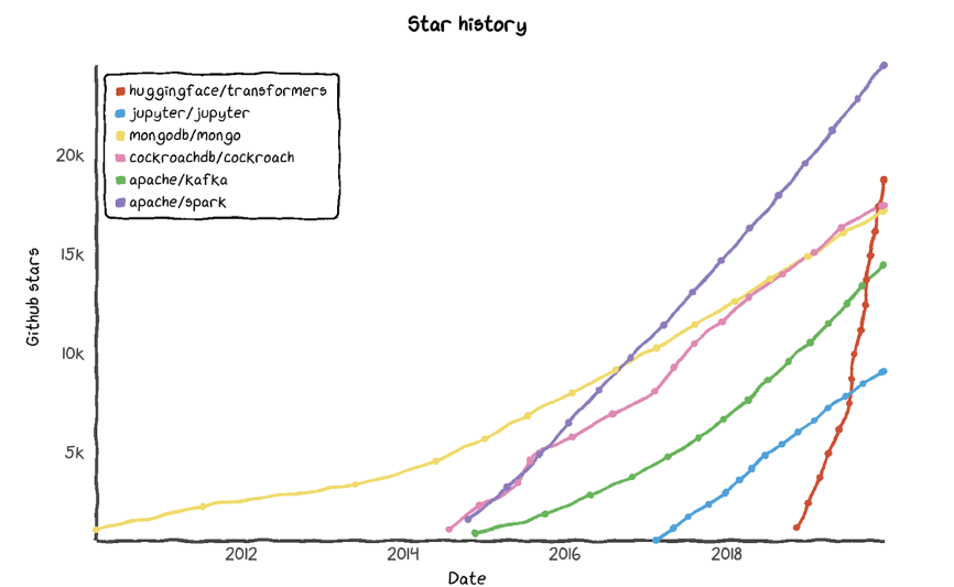 Hugging Face在Github上的Star曲線，圖片來自於Lux Capital