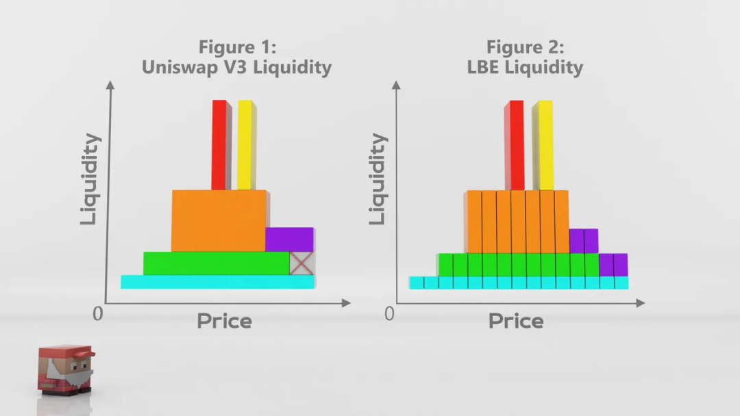 分析Trader Joe的後起之勢：除了轉戰Arbitrum，其協議本身俱有哪些創新？