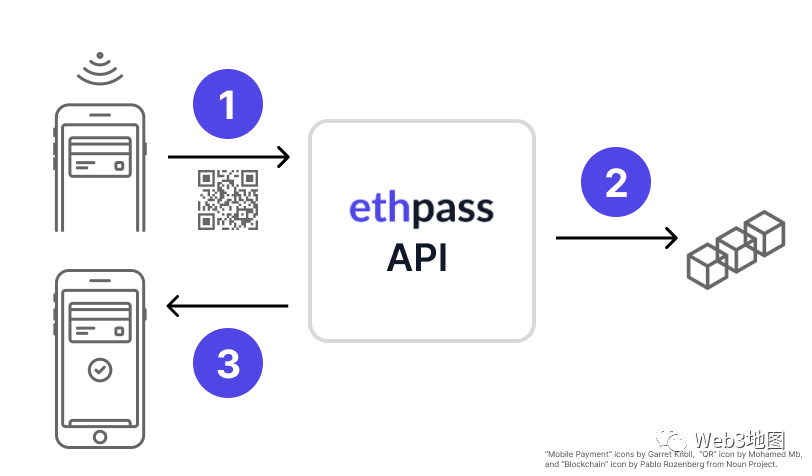 ChatGPT演示ethpass平台：一個數字通行證發行平台，可與Apple和Google錢包協同工作