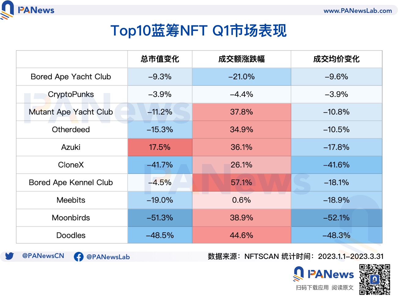 數據解析NFT Q1市場表現：NFT生態正向Polygon聚攏，藍籌項目"保值"難