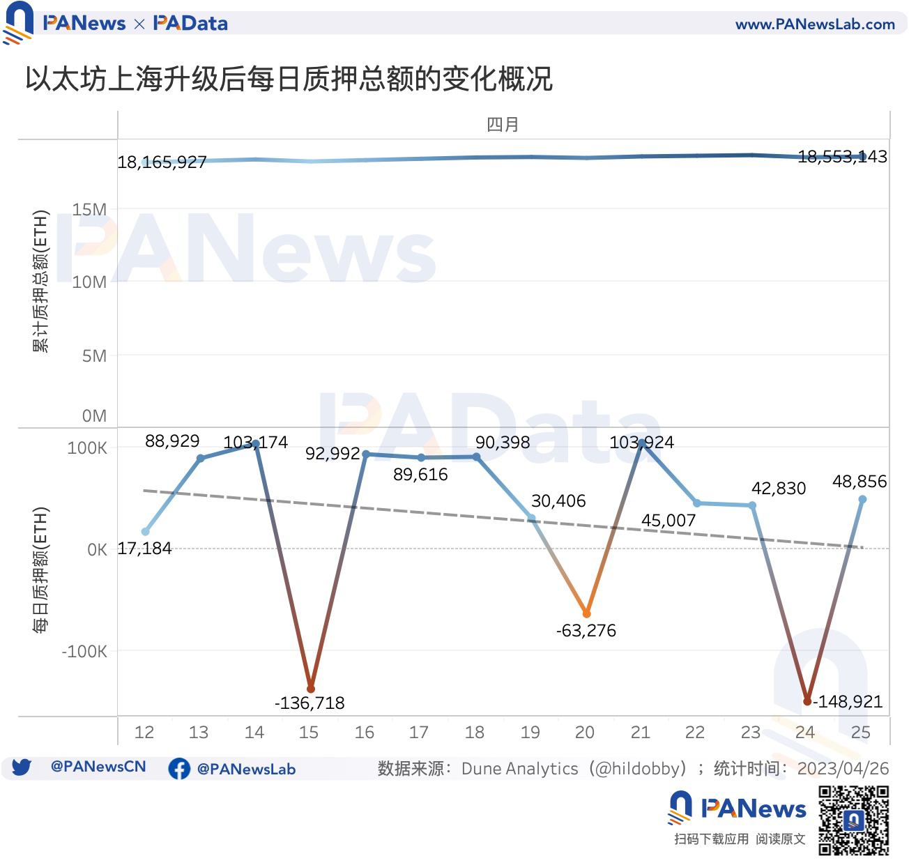 數讀以太坊利潤調控時代：平均年化5.45%，升級後質押額增長38.72萬ETH