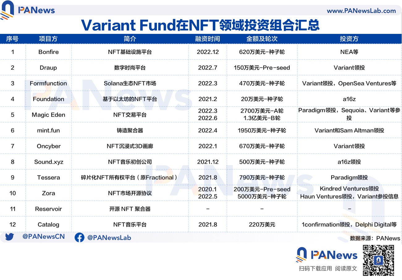 解碼Variant Fund：常與a16z同屏出現的新銳投資機構