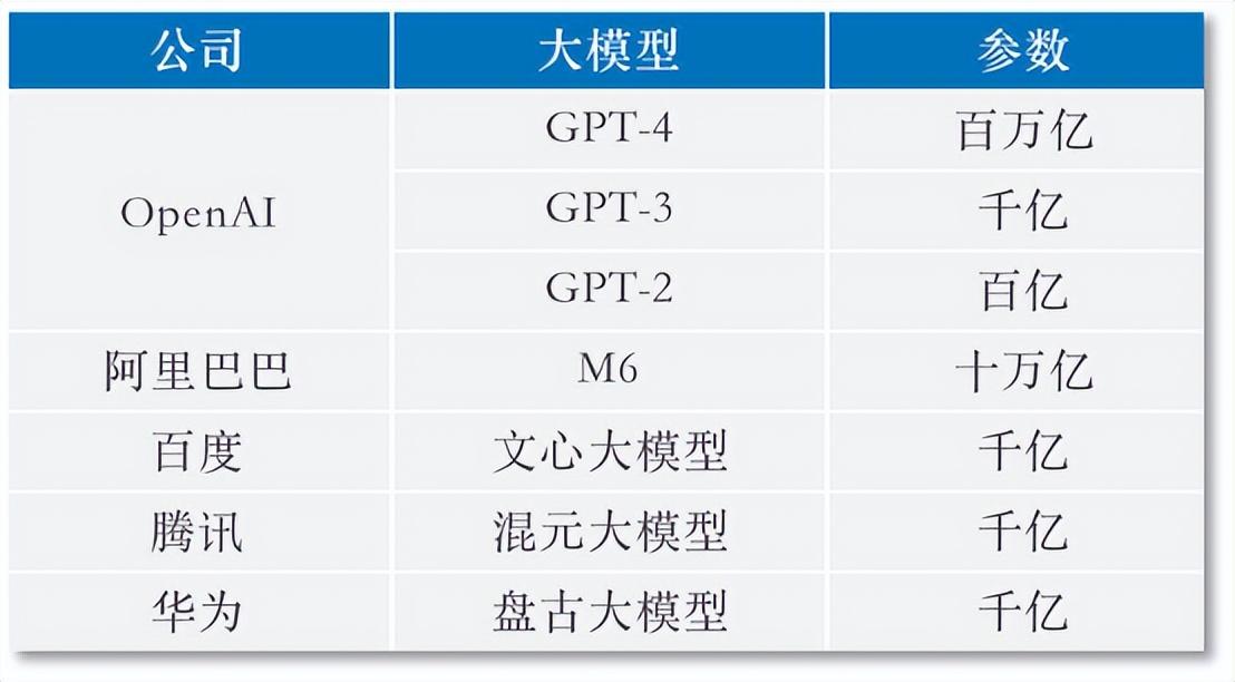 大模型參數對比