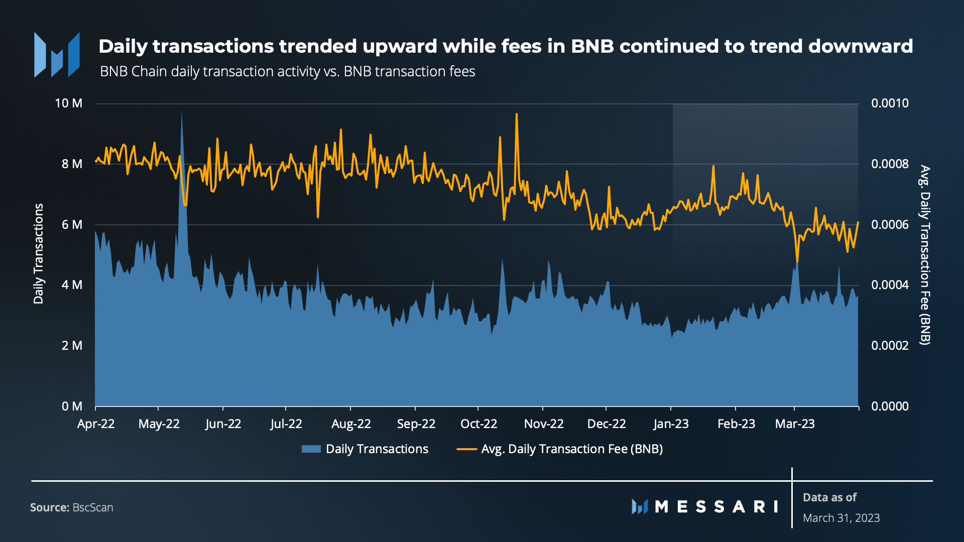 Messari一季度BNB Chain報告：財務業績有所改善，用戶活動仍然強勁