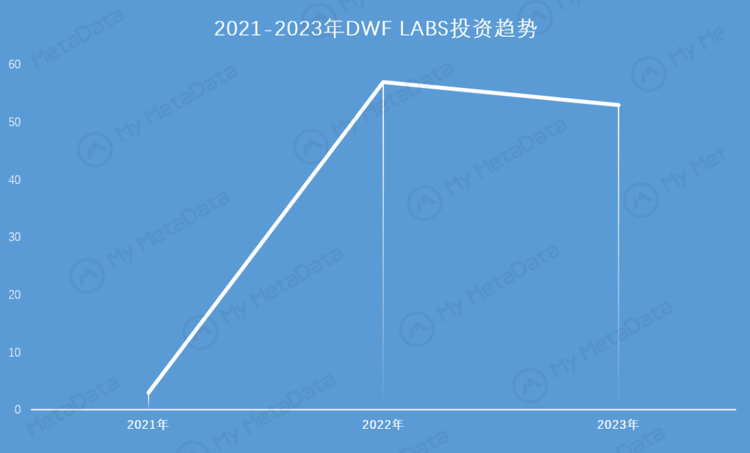 簡析DWF Labs：出手頻繁，頗具爭議的加密做市商