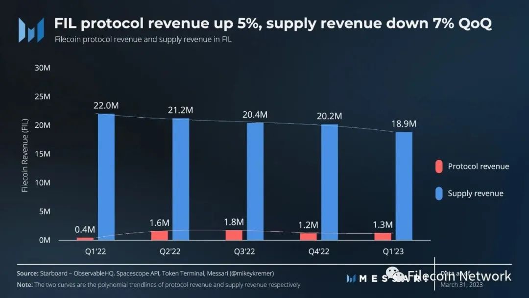 Messari一季度Filecoin報告：存儲容量同比下降13%，費用收入增加5%