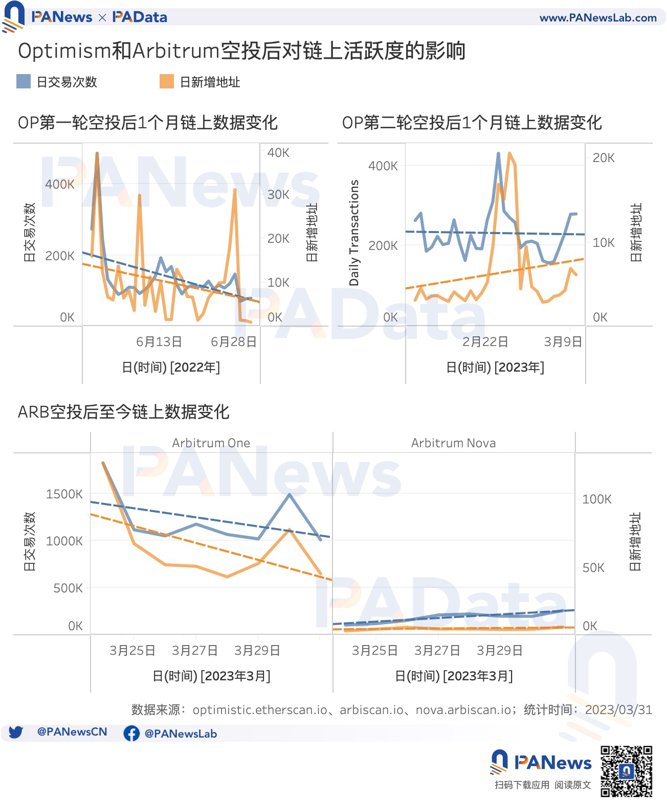 數據對比OP和ARB空投：OP單地址獲利高，ARB獲得空投用戶多