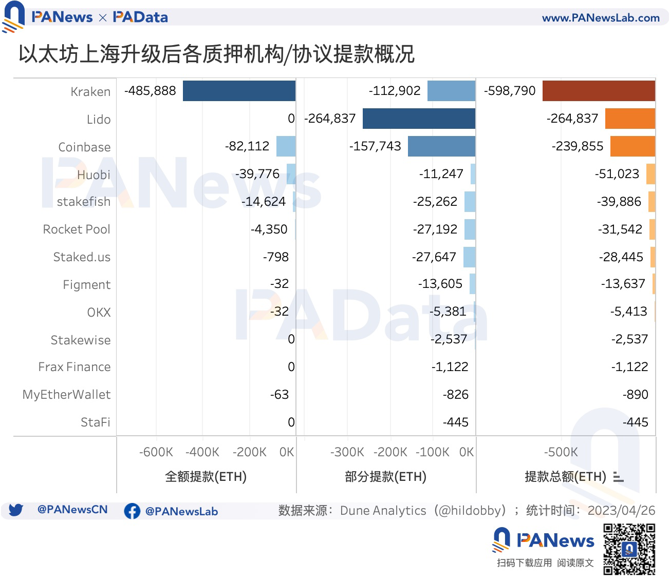 數讀以太坊利潤調控時代：平均年化5.45%，升級後質押額增長38.72萬ETH