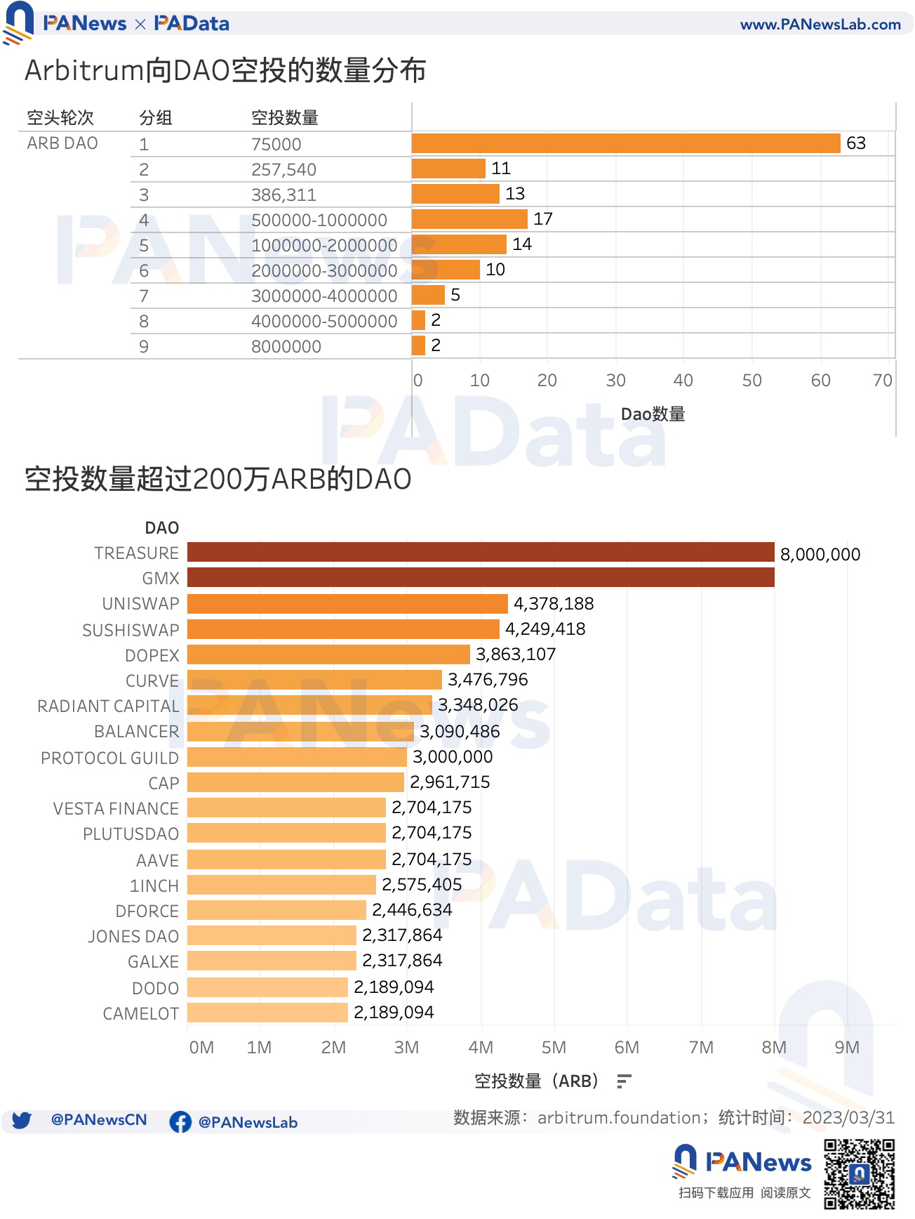 數據對比OP和ARB空投：OP單地址獲利高，ARB獲得空投用戶多