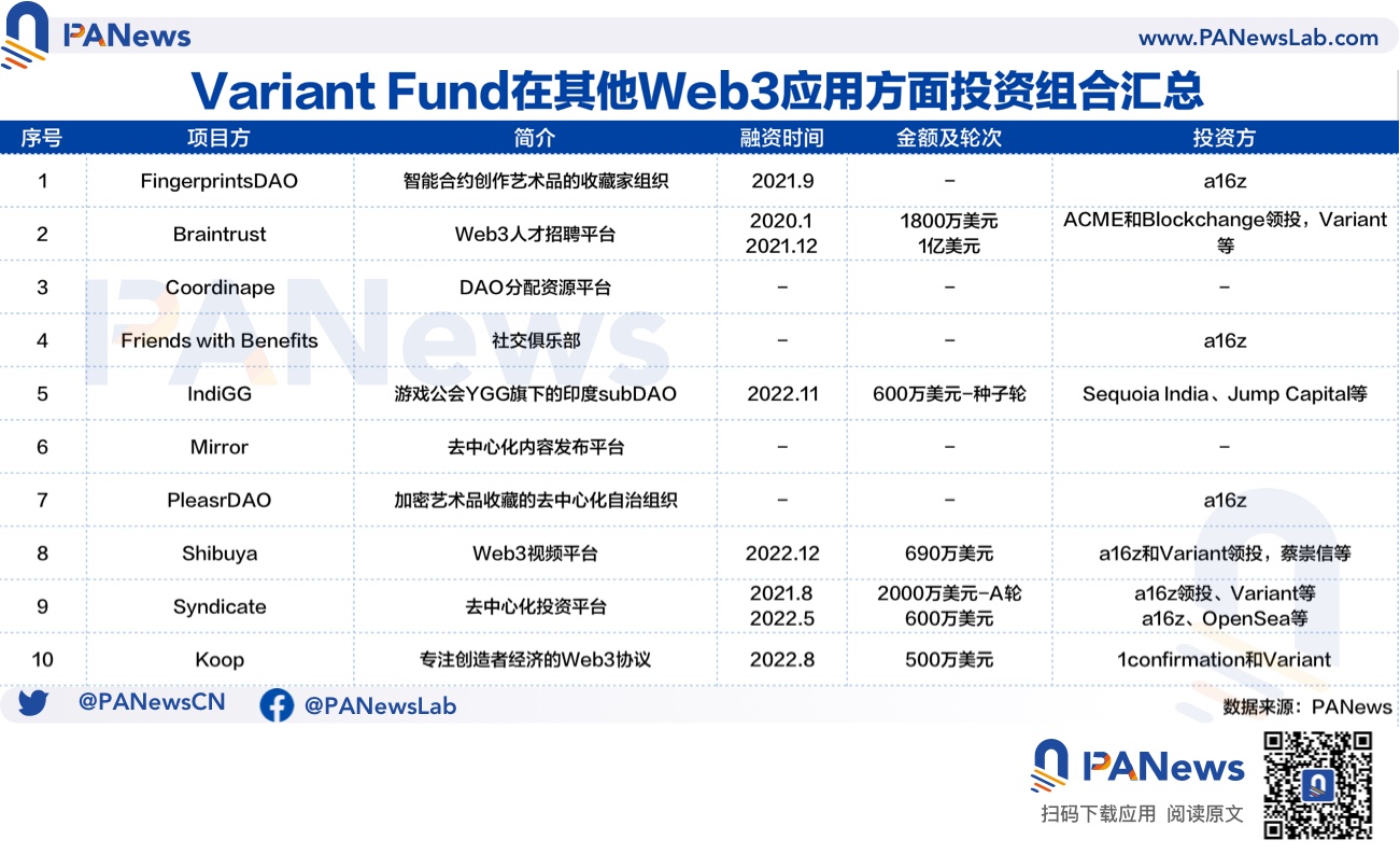 解碼Variant Fund：常與a16z同屏出現的新銳投資機構