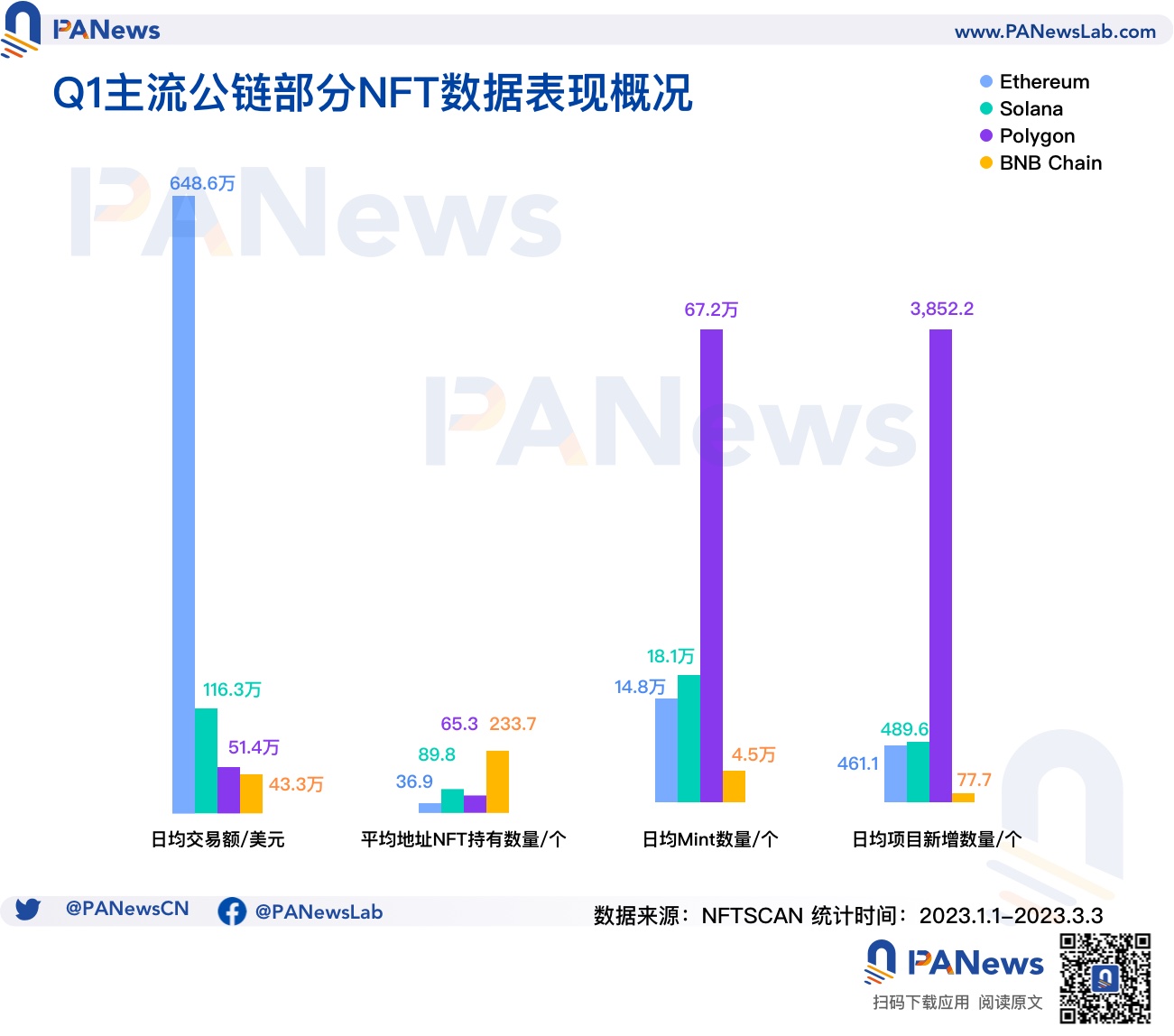 數據解析NFT Q1市場表現：NFT生態正向Polygon聚攏，藍籌項目"保值"難