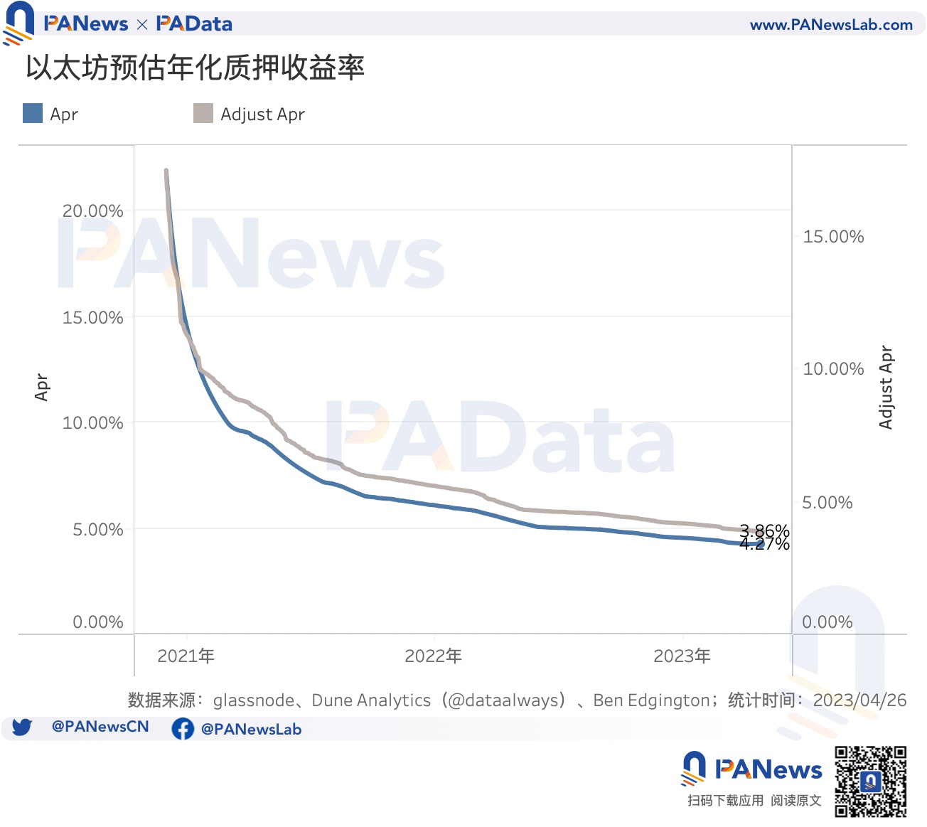 數讀以太坊利潤調控時代：平均年化5.45%，升級後質押額增長38.72萬ETH