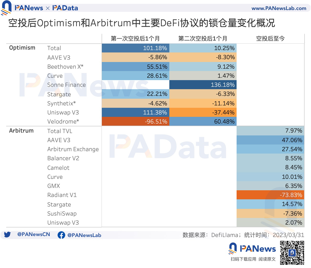 數據對比OP和ARB空投：OP單地址獲利高，ARB獲得空投用戶多