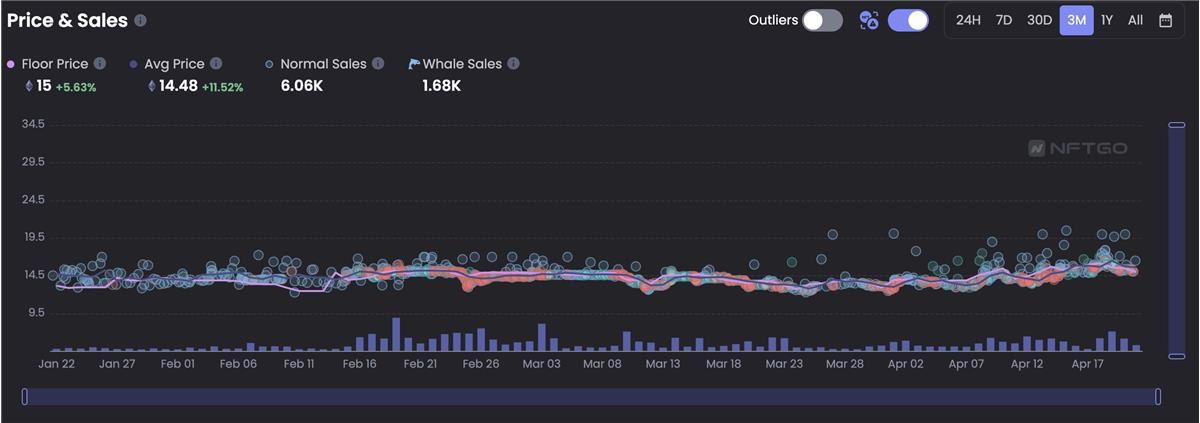 NFT價量雙雙跌至谷底，Blur是罪魁禍首嗎？