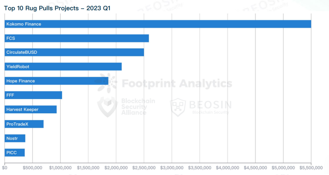 2023年Q1全球Web3區塊鏈安全態勢報告 