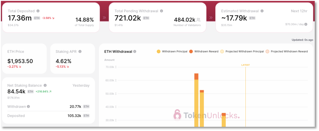 上海昇級一周有餘，ETH“拋售潮”為何沒來？