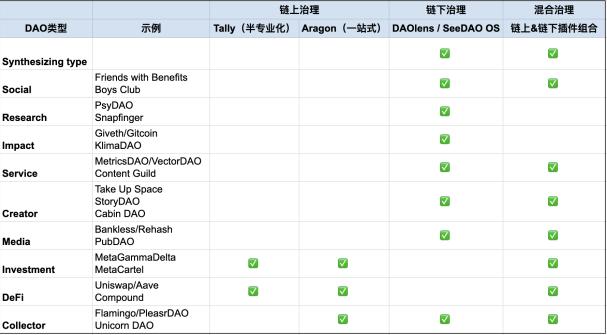 DAO工具對治理的影響及DAOLens、Aragon和Tally的對比分析