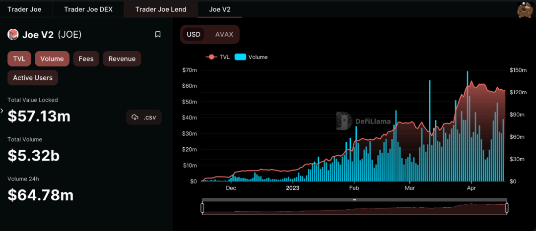 分析Trader Joe的後起之勢：除了轉戰Arbitrum，其協議本身俱有哪些創新？