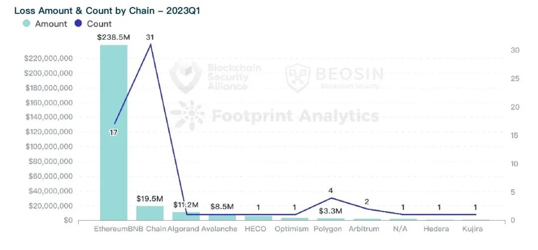 2023年Q1全球Web3區塊鏈安全態勢報告 