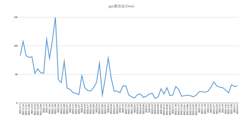 加密市場一周复盤（4.7-4.14）：比特幣站上3萬美金，風險情緒升溫