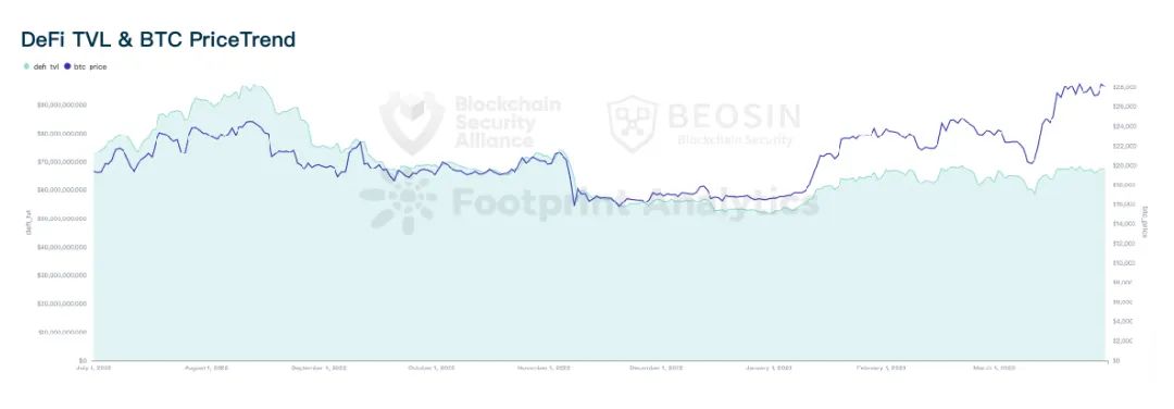 2023年Q1全球Web3區塊鏈安全態勢報告 