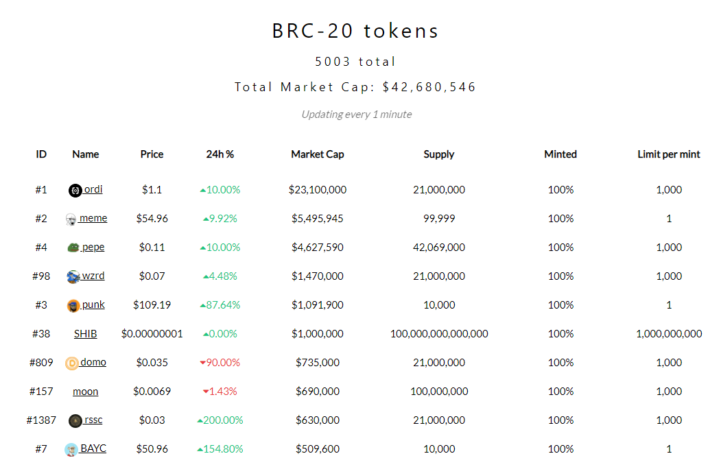 BRC-20橫空出世，盼了14年的比特幣生態終於來了？