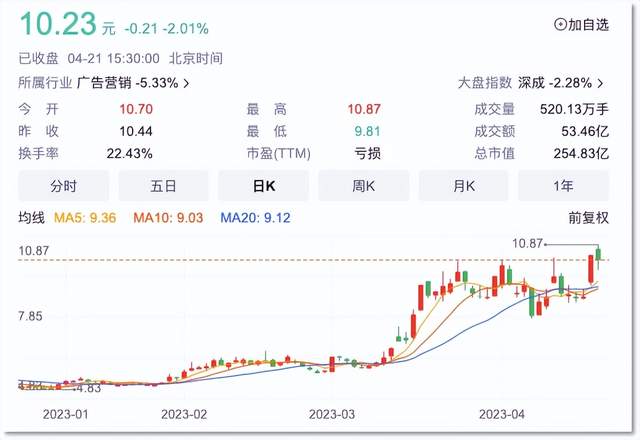 藍色光標年內股價走勢