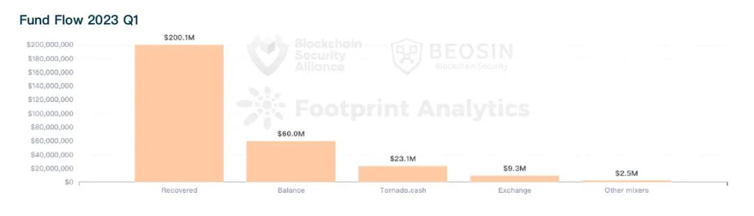 2023年Q1全球Web3區塊鏈安全態勢報告 