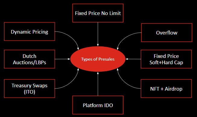 解讀代幣預售的類別、優缺點及其註意事項