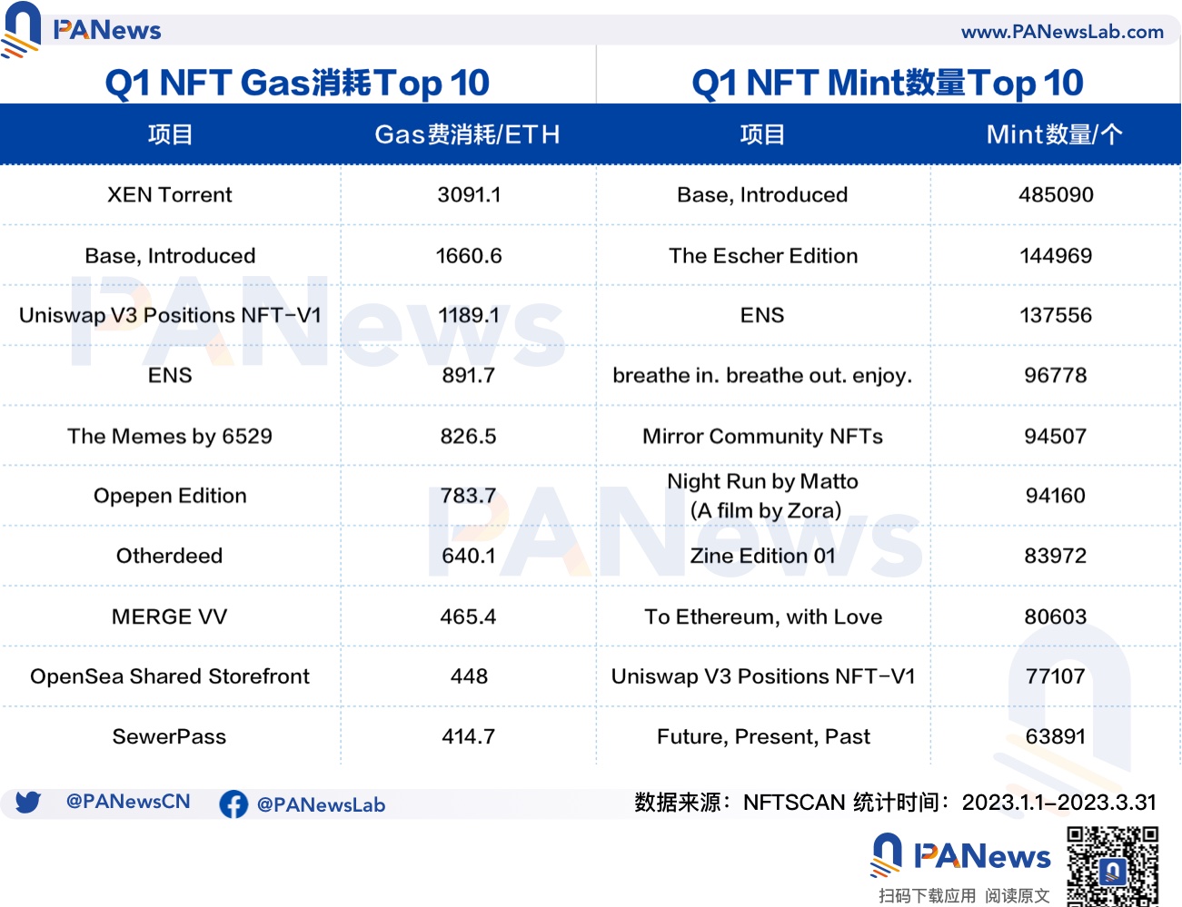 數據解析NFT Q1市場表現：NFT生態正向Polygon聚攏，藍籌項目"保值"難