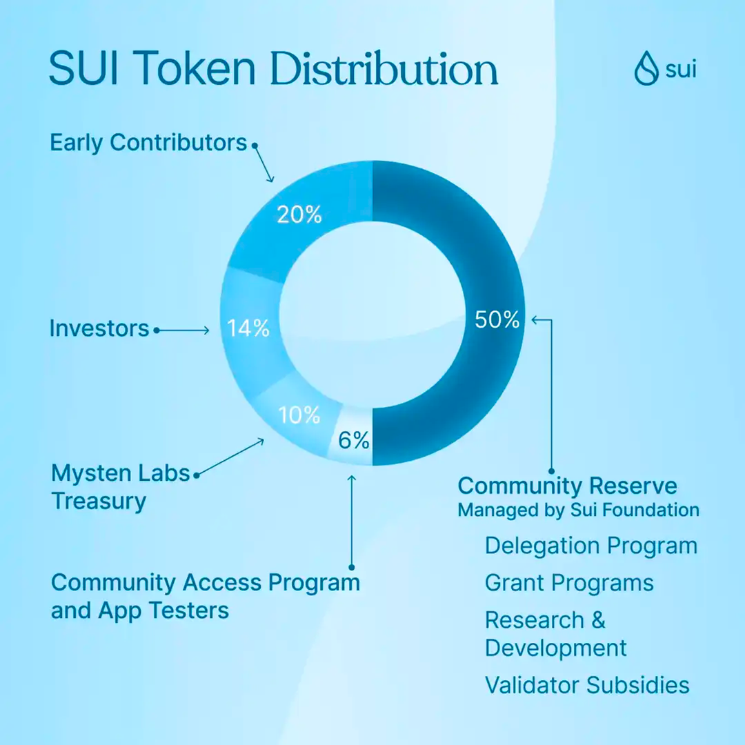 Sui主網即將上線，如何獲取Token？