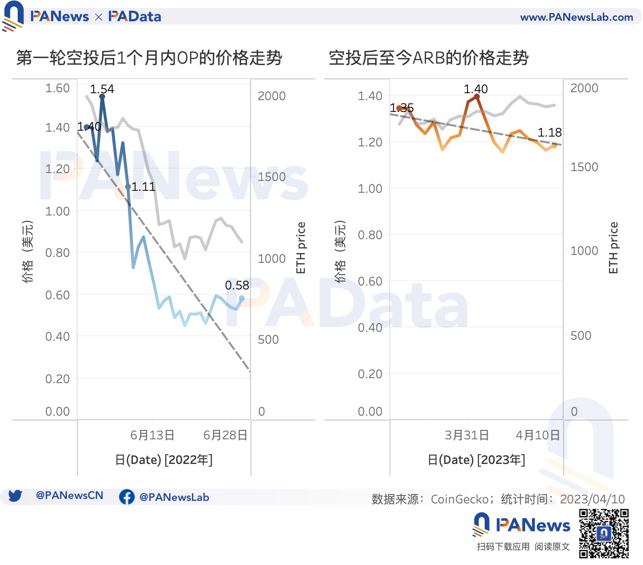 數據對比OP和ARB空投：OP單地址獲利高，ARB獲得空投用戶多