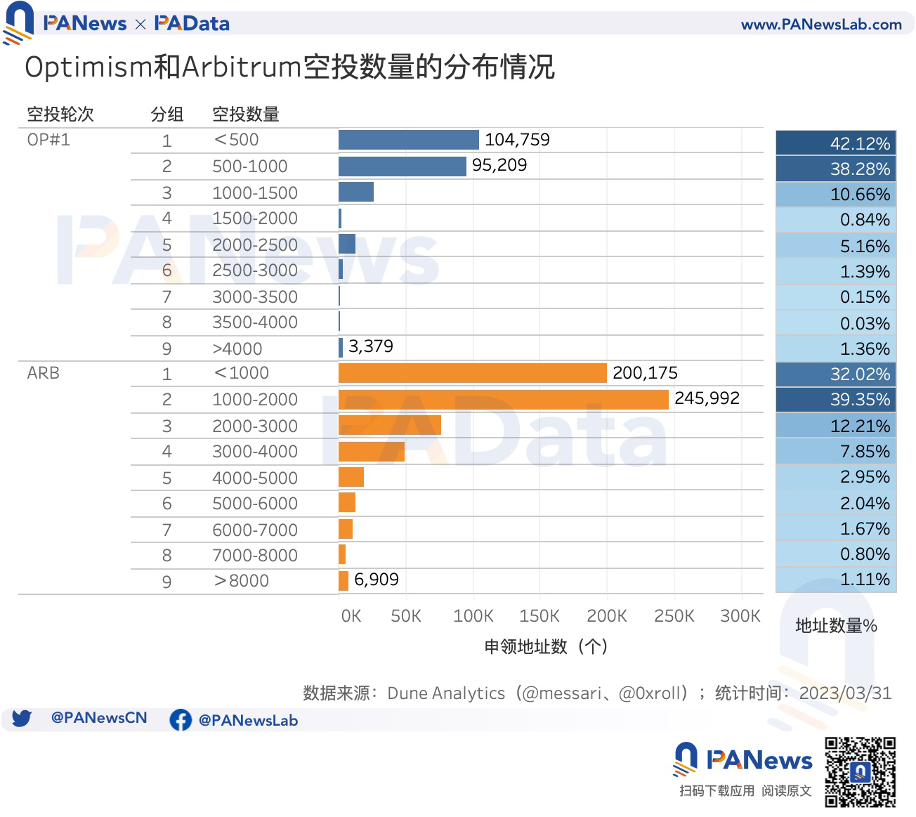 數據對比OP和ARB空投：OP單地址獲利高，ARB獲得空投用戶多