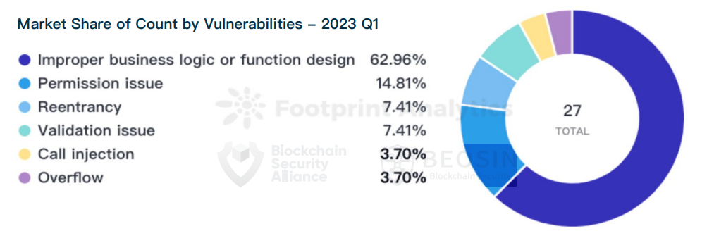 2023年Q1全球Web3區塊鏈安全態勢報告 