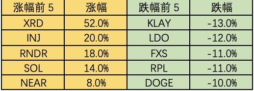 加密市場一周复盤（4.7-4.14）：比特幣站上3萬美金，風險情緒升溫