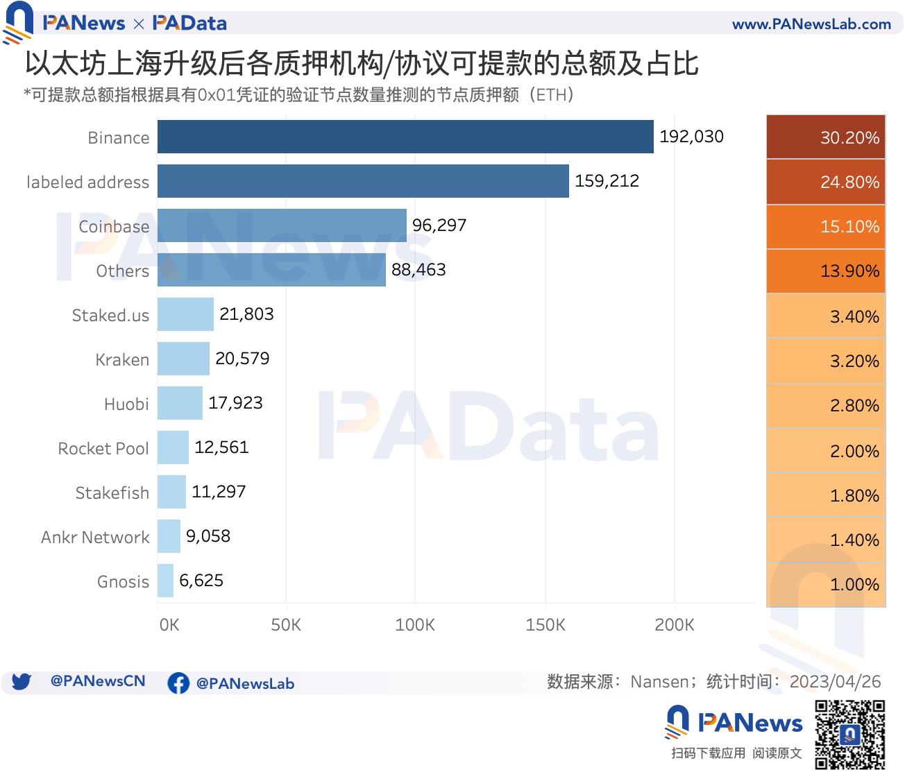 數讀以太坊利潤調控時代：平均年化5.45%，升級後質押額增長38.72萬ETH